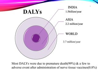DALYs
3.7 million/year
Most DALYs were due to premature death(99%) & a few to
adverse event after administration of nerve tissue vaccines(0.8%)
6
 