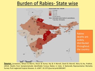 Burden of Rabies- State wise
Source: Suraweera, Wilson & Morris, Shaun & Kumar, Raj & A Warrell, David & Warrell, Mary & Jha, Prabhat.
(2012). Deaths from Symptomatically Identifiable Furious Rabies in India: A Nationally Representative Mortality
Survey. PLoS neglected tropical diseases. 6. e1847. 10.1371/journal.pntd.0001847.
Rabies
deaths are
widely
distributed
throughout
the country
 