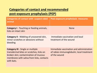 Categories of contact with suspect rabid
animal
Post-exposure prophylaxis measures
Category I - Touching or feeding animals,
licks on intact skin
None
Category II - Nibbling of uncovered skin,
minor scratches or abrasions without
bleeding
Immediate vaccination and local
treatment of the wound
Category III - Single or multiple
transdermal bites or scratches, licks on
broken skin; contamination of mucous
membrane with saliva from licks, contacts
with bats.
Immediate vaccination and administration
of rabies immunoglobulin; local treatment
of the wound
Categories of contact and recommended
post-exposure prophylaxis (PEP)
 