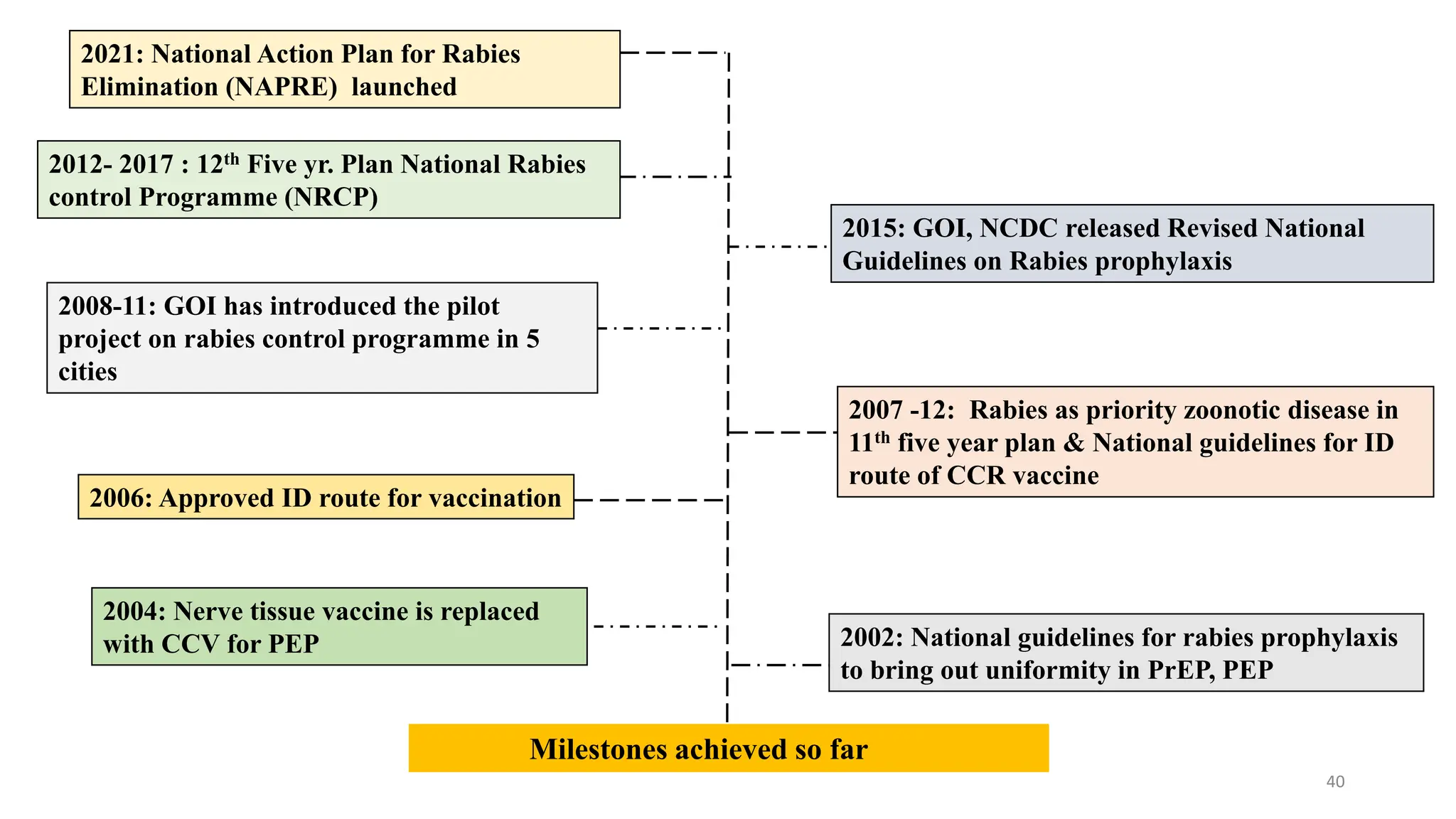 Rabies - presentation 2024 ims & SUM Hospital campus 2 | PPTX