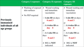 Category I exposure Category II exposure Category III
exposure
Previously
immunized
individuals of all
age groups
 Washing of exposed
skin surfaces
 No PEP required
 Wound washing
and immediate
vaccination
1-site ID on days:
0 and 3
or
At 4-sites ID on
day 0
or
At 1-site IM on
days
0 and 3
 RIG is NOT
indicated.
 Wound washing and
immediate
vaccination
1-site ID on days:
0 and 3
or
At 4-sites ID on
day 0
or
At 1-site IM on
days
0 and 3
 RIG is NOT
indicated.
 