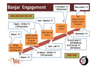 Village rabies working group: The knowledge translation of understanding better on dog ecology and community engagement for optimizing rabies control program in Bali, Indonesia