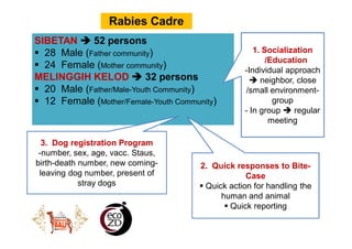 Village rabies working group: The knowledge translation of understanding better on dog ecology and community engagement for optimizing rabies control program in Bali, Indonesia