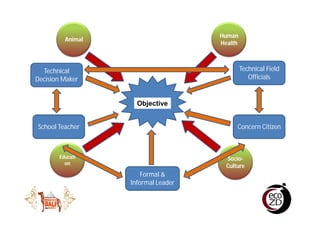 Village rabies working group: The knowledge translation of understanding better on dog ecology and community engagement for optimizing rabies control program in Bali, Indonesia