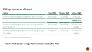 *source: Global report on neglected tropical diseases 2024 by WHO
 
