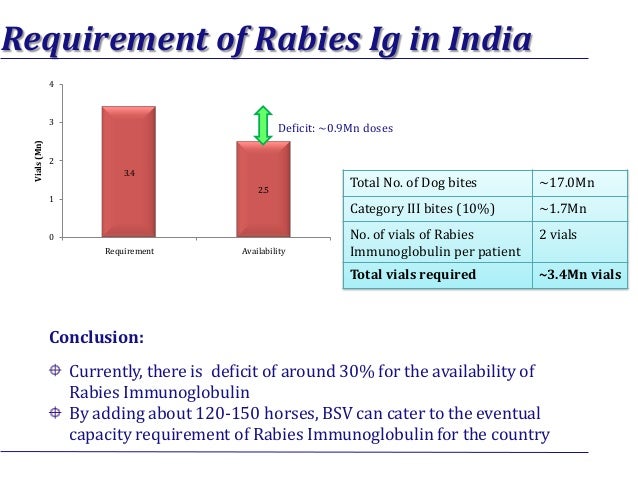 https://image.slidesharecdn.com/rabiesfinalpptcommon-131028062831-phpapp01/95/rabies-projectbharat-serums-and-vaccines-limitedkaran-daftary-16-638.jpg?cb=1382941765