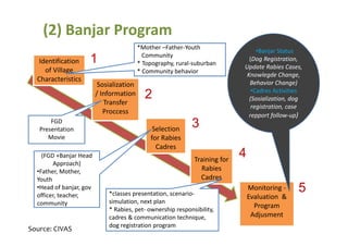 Rabies in Bali: A chronology and experience made with an EcoHealth approach for a better control of rabies