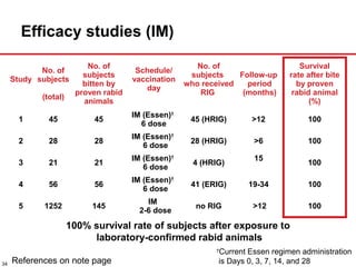 Efficacy studies (IM)
No. of
Study subjects
(total)

No. of
subjects
bitten by
proven rabid
animals

Schedule/
vaccination
day

No. of
subjects
Follow-up
who received
period
RIG
(months)

Survival
rate after bite
by proven
rabid animal
(%)

1

45

45

IM (Essen)†
6 dose

45 (HRIG)

>12

100

2

28

28

IM (Essen)†
6 dose

28 (HRIG)

>6

100

3

21

21

IM (Essen)†
6 dose

4 (HRIG)

4

56

56

IM (Essen)†
6 dose

41 (ERIG)

19-34

100

5

1252

145

IM
2-6 dose

no RIG

>12

100

15

100

100% survival rate of subjects after exposure to
laboratory-confirmed rabid animals
Current Essen regimen administration
is Days 0, 3, 7, 14, and 28

†

34

References on note page

 