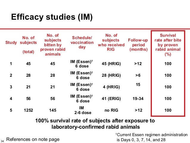 rabies vaccine schedule rabies prevention rabies vaccine schedule rabies prevention