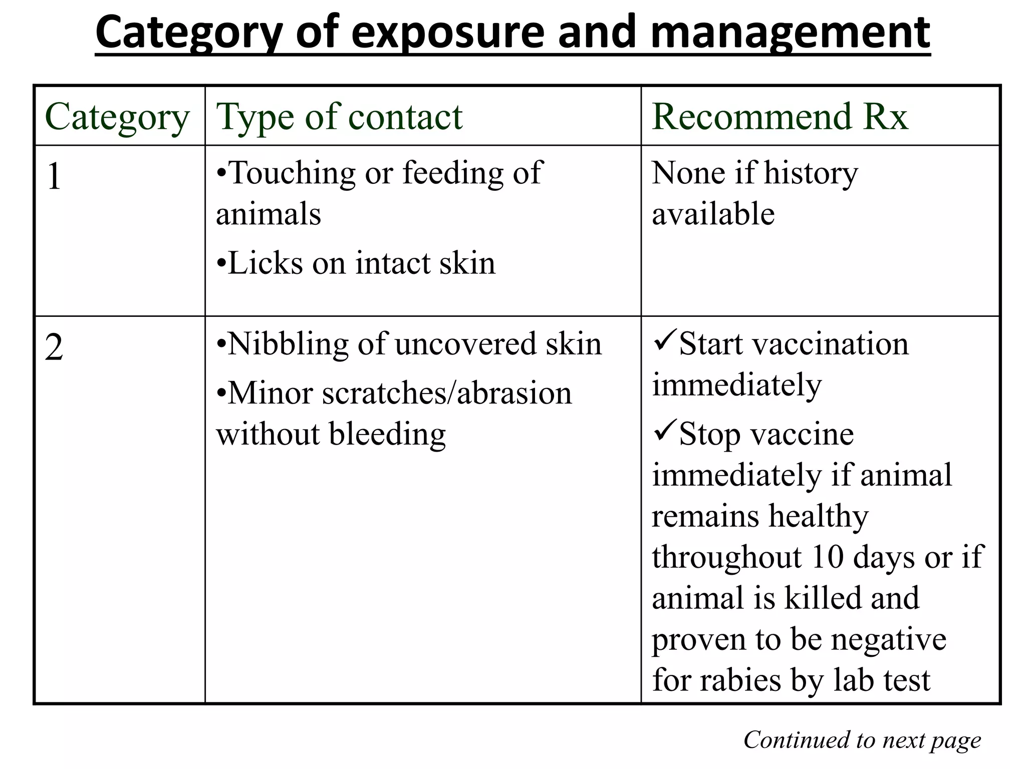 Rabies prevention | PPT