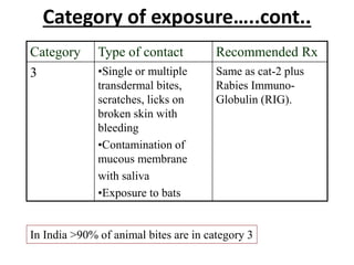 Category of exposure…..cont..
Category Type of contact Recommended Rx
3 •Single or multiple
transdermal bites,
scratches, licks on
broken skin with
bleeding
•Contamination of
mucous membrane
with saliva
•Exposure to bats
Same as cat-2 plus
Rabies Immuno-
Globulin (RIG).
In India >90% of animal bites are in category 3
 