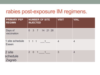 Rabies update pedicon 2020 | PPTX