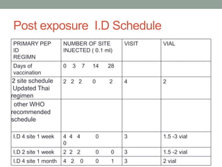 Rabies update pedicon 2020 | PPTX