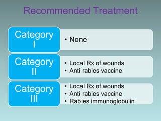 Recommended Treatment

Category   • None
    I
Category   • Local Rx of wounds
   II      • Anti rabies vaccine

           • Local Rx of wounds
Category   • Anti rabies vaccine
   III     • Rabies immunoglobulin
 