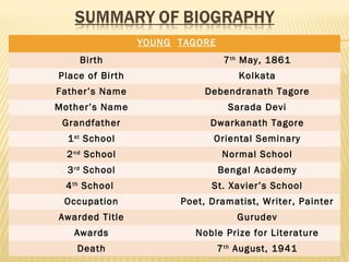 YOUNG TAGORE 
Birth 7th May, 1861 
Place of Birth Kolkata 
Father’s Name Debendranath Tagore 
Mother’s Name Sarada Devi 
Grandfather Dwarkanath Tagore 
1st School Oriental Seminary 
2nd School Normal School 
3rd School Bengal Academy 
4th School St. Xavier’s School 
Occupation Poet, Dramatist, Writer, Painter 
Awarded Title Gurudev 
Awards Noble Prize for Literature 
Death 7th August, 1941 
 