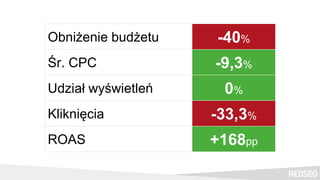 Obniżenie budżetu -40%
Śr. CPC -9,3%
Udział wyświetleń 0%
Kliknięcia -33,3%
ROAS +168pp
 