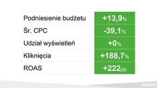 Podniesienie budżetu +13,9%
Śr. CPC -39,1%
Udział wyświetleń +0%
Kliknięcia +188,7%
ROAS +222pp
 