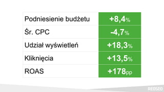 Podniesienie budżetu +8,4%
Śr. CPC -4,7%
Udział wyświetleń +18,3%
Kliknięcia +13,5%
ROAS +178pp
 