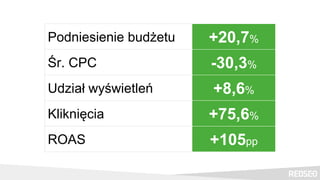 Podniesienie budżetu +20,7%
Śr. CPC -30,3%
Udział wyświetleń +8,6%
Kliknięcia +75,6%
ROAS +105pp
 