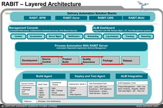 RABIT – Layered Architecture
                                                                                                                                                            LEMTOM
                                                                      Delivery Automation Solution Stacks
                            RABIT. BPM                             RABIT.force                          RABIT.CMS                         RABIT.Mobi


     Management Console                                                                           ALM Dashboard
     Centralized Web-based, Collaborative Distributed Access, Role-Based Security                 Integration with PM, Release Mgmt , DT, Test Management systems


           Control           Acceleration          Server Mgmt         Notification          Scheduling          Log Analysis         Tracking           Reporting



                                                         Process Automation With RABIT Server
                                                           Automated, Repeatable Application Delivery Management




                                            Source                 Product             Quality
                     Development                                                                             Package               Release
                                            Control                Build               Assurance




                                   Build Agent                                Deploy and Test Agent                             ALM Integration

                                                      Compliance                                                             ALM Integration Tools
                  Source Control     Build Tools                        Deployment Sever s    Test AutomationTools
                                                      Checks
                  • Subversion                                                                Unit - Junit, CPP Unit         Project Management - JIRA,,Trac
                                     • Ant            PMD               •Tomcat                                              Issue Tracking – Bugzilla , Mantis
                  •Clearcase                                                                  Functiona;l – QTP,Selenium
                                     • NAnt           MB – Compat       •Jboss                                               Test case Mgmt – QC , Test Link
                  •GIT                                                                        Performance – Jmeter ,
                                     • Make           FxCop             •IIS
                  •Perforce                                                                   Web Service – Soap UI
                                     • Maven          WS-Compliance     •Web Spehere
                                     •Shell

                      Platforms      Windows, Unix Distributions

© LemTom Software Systems Private Limited                                                                                                            www.lemtom.com
 