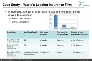 Case Study – World’s Leading Insurance Firm                                                      LEMTOM

     • In Numbers, number of bugs found in UAT and time spent before
       moving to production
           – Similar sized projects
           – Similar user groups



        Description            No of bugs found           UAT phase   Time spent in     Number of test
                                                          duration    fixing the bugs   engineers in dev team


        Project before Rabit   93                         4 weeks     6 weeks           4 for 12 weeks
        was implemented
        First project after    22                         4 weeks     2 weeks           2 for 3 weeks
        Rabit was
        implemented

        Second project after   2 (one was later decided   2.5 weeks   2 days            1 for 3 weeks
        Rabit was              to be enhancement)
        implemented

© LemTom Software Systems Private Limited                                                      www.lemtom.com
 