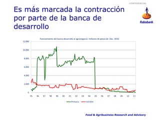 CONFIDENCIAL


Es más marcada la contracción
por parte de la banca de
desarrollo
                     Fianciamiento del banco desarrollo al agronegocio: millones de pesos de Dec. 2010
  12,000


  10,000


   8,000


   6,000


   4,000


   2,000


      0
           95   96      97    98     99     00    01       02     03     04       05   06   07   08      09   10     11

                                                       Primaria        Ind Alim




                                                                       Food & Agribusiness Research and Advisory
 