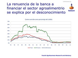 CONFIDENCIAL


La renuencia de la banca a
financiar el sector agroalimentrio
se explica por el desconocimiento
                          Cartera vencida como porcentaje del crédito
70%

60%

50%

40%

30%

20%

10%

0%
      95   96   97   98   99   00       01   02    03     04     05        06   07   08   09   10   11

                                    Total    Primario      Ind Alimentos




                                                        Food & Agribusiness Research and Advisory
 