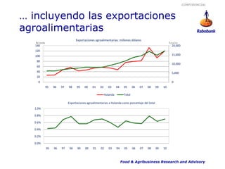 CONFIDENCIAL



… incluyendo las exportaciones
agroalimentarias
                                  Exportaciones agroalimentarias: millones dólares
   Holanda                                                                                                 Totales
   140                                                                                                       20,000
   120
   100                                                                                                       15,000

    80
                                                                                                             10,000
    60
    40                                                                                                       5,000
    20
     0                                                                                                       0
             95   96   97   98    99    00    01    02      03     04    05      06   07   08    09   10

                                                         Holanda         Total

                            Exportaciones agroalimentarias a Holanda como porcentaje del total
  1.0%

  0.8%

  0.6%

  0.4%

  0.2%

  0.0%
             95   96   97    98    99    00   01    02      03     04    05      06   07   08    09   10



                                                                        Food & Agribusiness Research and Advisory
 