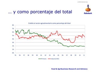 CONFIDENCIAL




… y como porcentaje del total

                      Crédito al sector agroalimentario como percentaje del total
 8%

 7%

 6%

 5%

 4%

 3%

 2%

 1%

 0%
      95   96   97   98   99    00    01     02    03       04     05    06   07   08   09    10   11

                                        Primaria        Industria Alim




                                                        Food & Agribusiness Research and Advisory
 