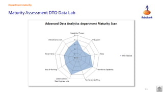 Department maturity
Maturity Assessment DTO Data Lab
11
 