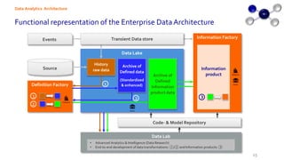 Functional representation of the Enterprise DataArchitecture
Data Analytics Architecture
15
Data Lake
Source
Events
History
raw data
Archive of
Defined
Information
product data
1
2
Transient Data store
Archive of
Defined data
(Standardized
& enhanced)
Information Factory
Information
product
3
Definition Factory
1
2
Data Lab
• Advanced Analytics & Intelligence (Data Research)
• End-to-end development of data transformations: ①/② and Information products: ③
Code- & Model Repository
 