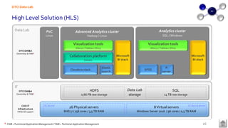 High Level Solution (HLS)
DTO Data Lab
16*: FAM = Functional Application Management / TAM = Technical Application Management
IT
DTO DAI&A
Ownership & TAM*
COO IT
Infrastructure
HW & OS support
Data Lab
storage
HDFS
0,66 PB raw storage
SQL
14 TB raw storage
26 Physical servers
RHEL7 / 758 cores / 3,5 TB RAM
DC Boxtel
8Virtual servers
Windows Server 2016 / 96 cores / 0,5 TB RAM
DC Best & Boxtel
Data Lab
DTO DAI&A
Ownership & FAM*
PoC
Linux
Advanced Analytics cluster
Hadoop / Linux
Collaboration platform
Dataiku
Cloudera stack
Elastic
search
Microsoft
BI stack
Visualization tools
Alteryx / Tableau / Shiny
Analytics cluster
SQL / Windows
R
server
Microsoft
BI stack
Visualization tools
Alteryx / Tableau / Shiny
SPSS
 