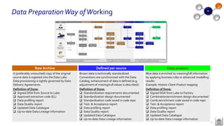 Data PreparationWay ofWorking
22
Raw Archive Defined per source Data product
A (preferably untouched) copy of the original
source data is ingested into the Data Lake.
Data provisioning is tightly governed by Data
Delivery Agreements.
Definition of Done:
 Signed DDA from Source to Lake
 Approved extraction code (EL)
 Data profiling report
 Data Quality report
 Updated Data Catalogue
 Up-to-date Data Lineage information
Brown data is technically standardized.
Conventions are synchronized with the Data
Catalog, enhancement of data is defined (e.g.
adjustment of missing/null values is described).
Definition of Done:
 Standardization requirements documented
 Standardization design documented
 Standardization code saved in code repo
 Test- & Acceptance report
 Data profiling report
 Data Quality report
 Updated Data Catalogue
 Up-to-date Data Lineage information
Blue data is enriched to meaningfull information
by applying business rules or advanced modelling
results.
Example: Historic Client-Product mapping
Definition of Done:
 Signed DDA from Lake to Factory
 Combination/enrichment design documented
 Comb./enrichment code saved in code repo
 Test- & Acceptance report
 Data profiling report
 Data Quality report
 Updated Data Catalogue
 Up-to-date Data Lineage information
 
