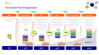 IMPACT
Exploration Lab Pilot Pre Production Production
Feasibility Scalability RealisabilityOpportunity
Idea
Potential
5% 15% 25% 55% 75% 100%
The backlog for ideas
and projects.
Exploring how to
approach the project.
First impact scans are
available.
Building the case, data
is collected and
processed. Research
and analysis is done.
As an example,
models are built and
validated.
Testing in limited
setting, to determine
whether the project
deliverable can be
taken to production.
Scale out of the pilot,
to arrange hand over,
training of the
business and close
down of the project.
The deliverable is
released to the
business owner,
including all
documentation
Wrap up …
Innovation Funnel approach
29
First draft
Data Lineage
Update
Data Lineage
Update
Data Lineage
Finish
Data Lineage
 