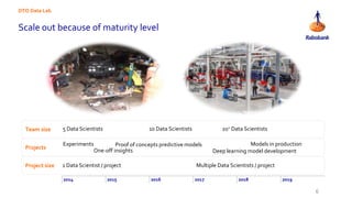 Scale out because of maturity level
DTO Data Lab
6
2014 2015 2016 2017 2018 2019
20+ Data Scientists
Models in production
Deep learning model development
Multiple Data Scientists / project
10 Data Scientists5 Data ScientistsTeam size
Proof of concepts predictive models
One-off insights
Projects
Experiments
1 Data Scientist / projectProject size
 