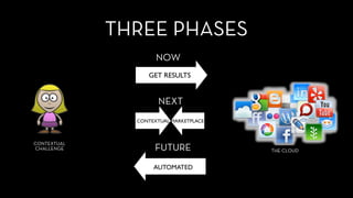 THREE PHASES
CONTEXTUAL
CHALLENGE THE CLOUD
GET RESULTS
NOW
NEXT
FUTURE
CONTEXTUAL MARKETPLACE
AUTOMATED
 