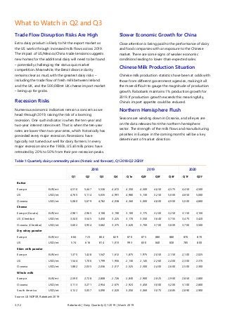 3/12 Rabobank | Dairy Quarterly Q1 2019 | March 2019
What to Watch in Q2 and Q3
Trade Flow Disruption Risks Are High
Extra...