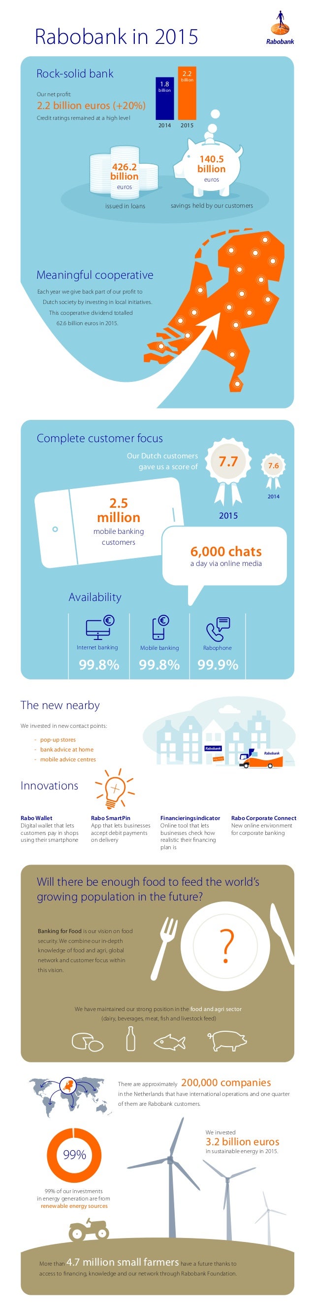 Rabobank In 2015 Uk