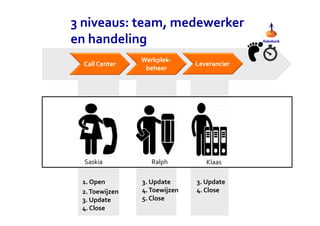 3 niveaus: team, medewerker 
en handeling 
Call Center 
Werkplek-beheer 
Leverancier 
Saskia Ralph Klaas 
1. Open 
2. Toewijzen 
3. Update 
4. Close 
3. Update 
4. Toewijzen 
5. Close 
3. Update 
4. Close 
 