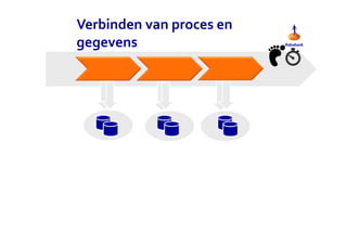 Verbinden van proces en 
gegevens 
 