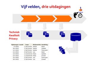 Vijf velden, drie uitdagingen 
Techniek 
Kwaliteit 
Privacy 
 