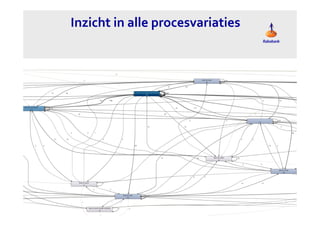 Inzicht in alle procesvariaties 
 