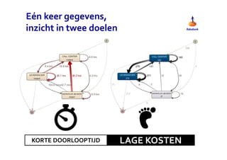 Eén keer gegevens, 
inzicht in twee doelen 
KORTE DOORLOOPTIJD LAGE KOSTEN 
 