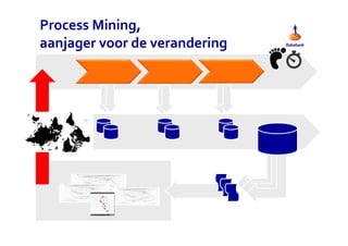 ProcessMining, 
aanjager voor de verandering 
 