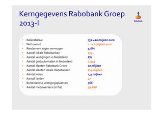 Kerngegevens Rabobank Groep 
2013-I 
• Balanstotaal 752.410 miljoen euro 
• Nettowinst 2.112 miljoen euro 
• Rendement eigen vermogen 5,6% 
• Aantal lokale Rabobanken 139 
• Aantal vestigingen in Nederland 872 
• Aantal geldautomaten in Nederland 2.949 
• Aantal klanten Rabobank Groep 10 miljoen 
• Aantal klanten lokale Rabobanken 8,4 miljoen 
• Aantal leden 1,9 miljoen 
• Aantal landen 47 
• Buitenlandse vestigingsplaatsen 766 
• Aantal medewerkers (in fte) 59.628 
 