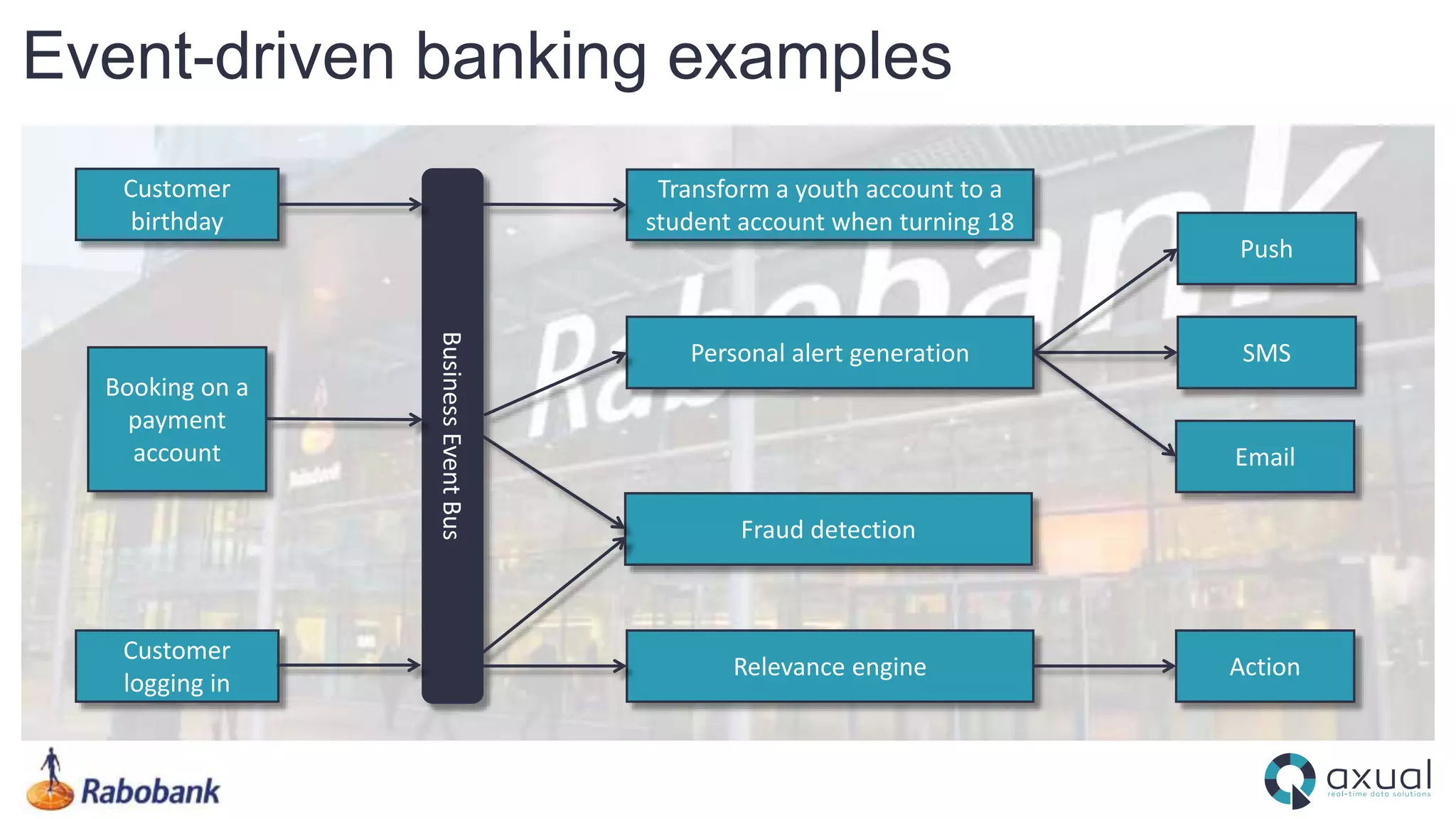 Event-driven banking examples
Customer
birthday
Transform a youth account to a
student account when turning 18
BusinessEventBus
Personal alert generation SMS
Fraud detection
Booking on a
payment
account
Customer
logging in
Relevance engine Action
Email
Push
 