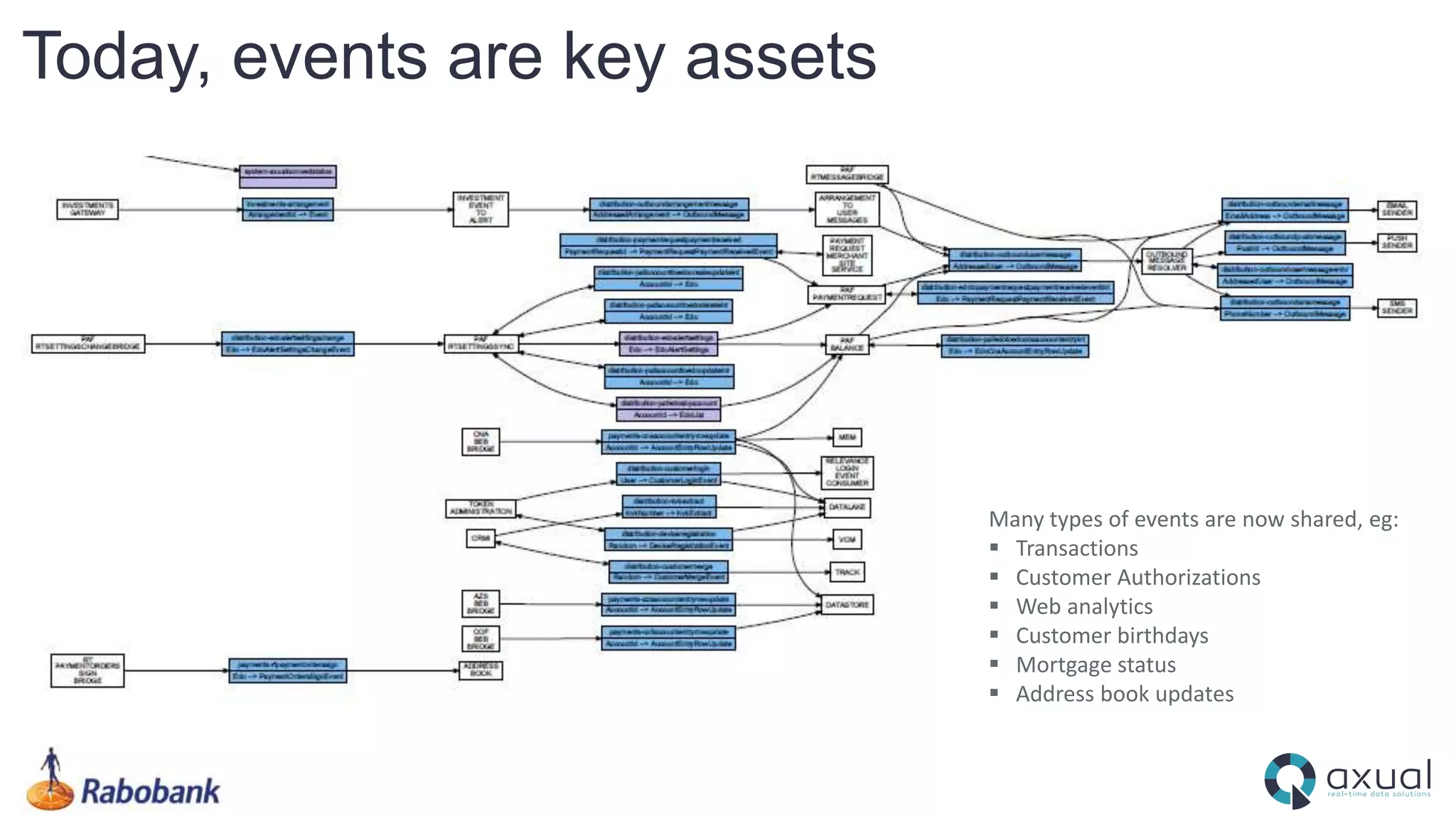 Today, events are key assets
Many types of events are now shared, eg:
 Transactions
 Customer Authorizations
 Web analytics
 Customer birthdays
 Mortgage status
 Address book updates
 