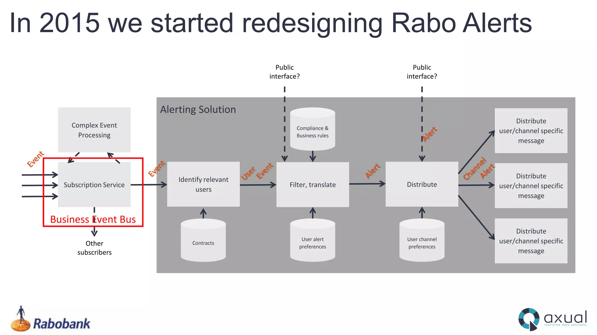 In 2015 we started redesigning Rabo Alerts
Alerting Solution
Identify relevant
users
Filter, translate Distribute
Distribute
user/channel specific
message
Other
subscribers
Distribute
user/channel specific
message
Distribute
user/channel specific
message
User alert
preferences
Contracts
Compliance &
Business rules
User channel
preferences
Public
interface?
Public
interface?
Subscription Service
Complex Event
Processing
Business Event Bus
 
