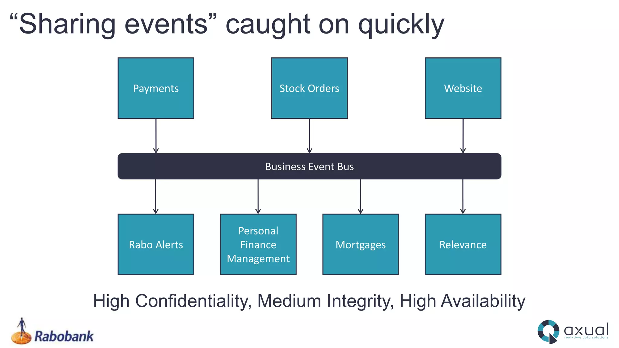 High Confidentiality, Medium Integrity, High Availability
“Sharing events” caught on quickly
Payments Stock Orders Website
RelevanceMortgages
Personal
Finance
Management
Rabo Alerts
Business Event Bus
 