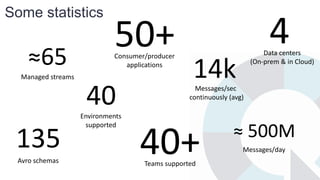 Some statistics
≈65
Managed streams
50+Consumer/producer
applications
14kMessages/sec
continuously (avg)
135
Avro schemas
40Environments
supported
40+Teams supported
4Data centers
(On-prem & in Cloud)
≈ 500M
Messages/day
 